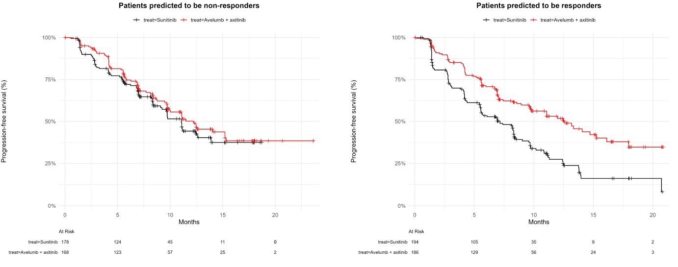 Out-of-sample Kaplan–Meier curves from the JAVELIN Renal 101 cohort, comparing predicted responders and non-responders under avelumab plus axitinib.