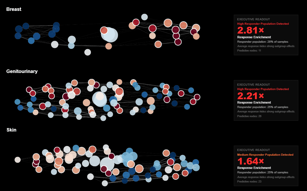 Geometric responder map — three responder groups plotted over the cell-line landscape, colored by predicted response strength.